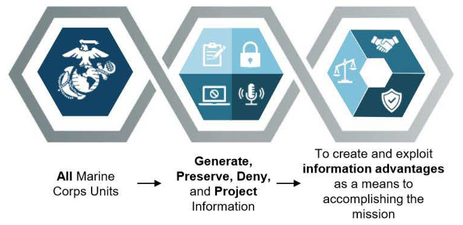 The Information Warfighting Function